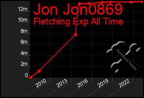 Total Graph of Jon Jon0869