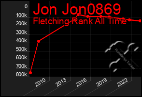 Total Graph of Jon Jon0869
