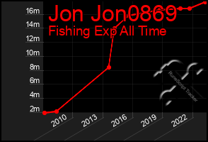 Total Graph of Jon Jon0869