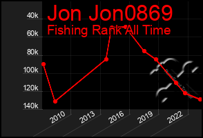 Total Graph of Jon Jon0869