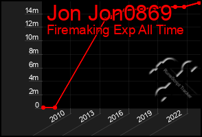 Total Graph of Jon Jon0869