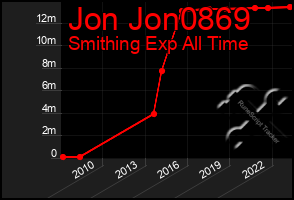 Total Graph of Jon Jon0869