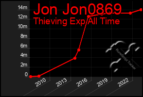 Total Graph of Jon Jon0869