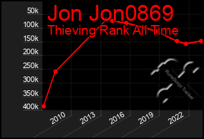 Total Graph of Jon Jon0869