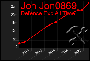 Total Graph of Jon Jon0869