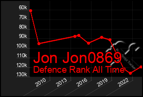 Total Graph of Jon Jon0869