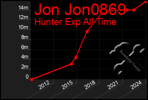 Total Graph of Jon Jon0869