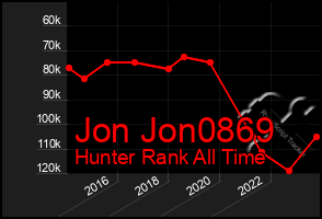 Total Graph of Jon Jon0869