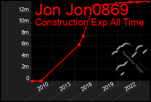 Total Graph of Jon Jon0869