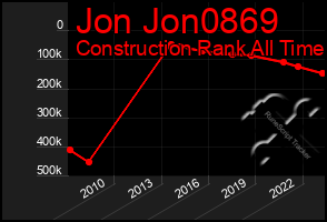 Total Graph of Jon Jon0869
