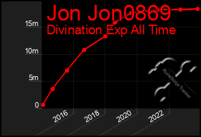 Total Graph of Jon Jon0869