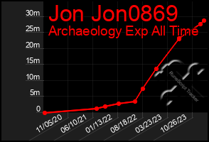 Total Graph of Jon Jon0869