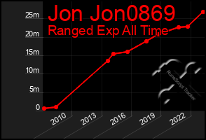 Total Graph of Jon Jon0869