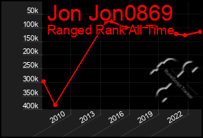 Total Graph of Jon Jon0869