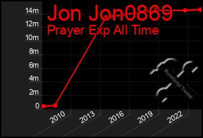 Total Graph of Jon Jon0869