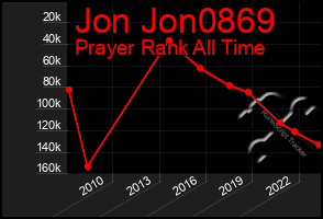 Total Graph of Jon Jon0869