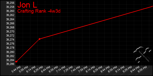 Last 31 Days Graph of Jon L