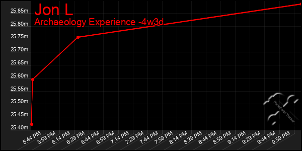 Last 31 Days Graph of Jon L