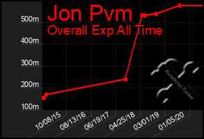 Total Graph of Jon Pvm