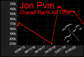 Total Graph of Jon Pvm