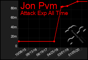 Total Graph of Jon Pvm