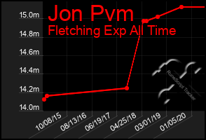 Total Graph of Jon Pvm