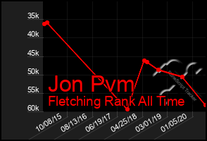 Total Graph of Jon Pvm