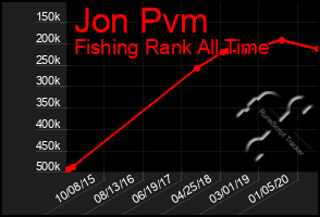 Total Graph of Jon Pvm