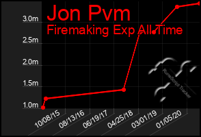 Total Graph of Jon Pvm