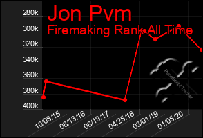 Total Graph of Jon Pvm