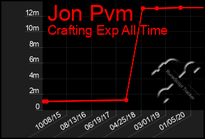 Total Graph of Jon Pvm