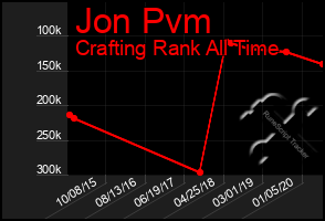 Total Graph of Jon Pvm