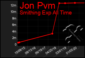 Total Graph of Jon Pvm