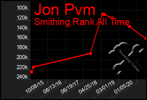 Total Graph of Jon Pvm