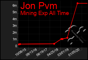 Total Graph of Jon Pvm