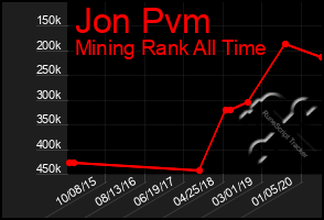 Total Graph of Jon Pvm