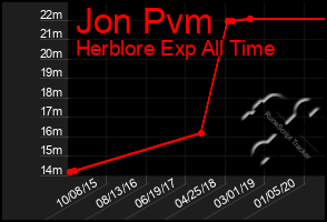 Total Graph of Jon Pvm