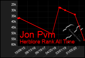 Total Graph of Jon Pvm