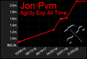 Total Graph of Jon Pvm