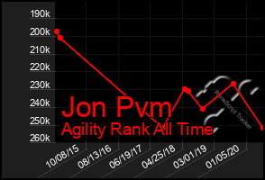 Total Graph of Jon Pvm