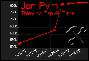 Total Graph of Jon Pvm