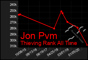 Total Graph of Jon Pvm