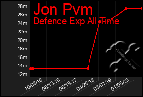 Total Graph of Jon Pvm