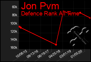 Total Graph of Jon Pvm