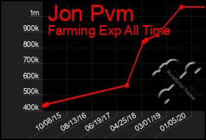 Total Graph of Jon Pvm