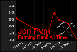 Total Graph of Jon Pvm