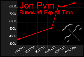 Total Graph of Jon Pvm