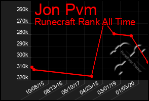 Total Graph of Jon Pvm