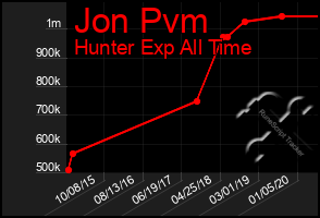 Total Graph of Jon Pvm