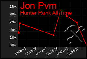 Total Graph of Jon Pvm